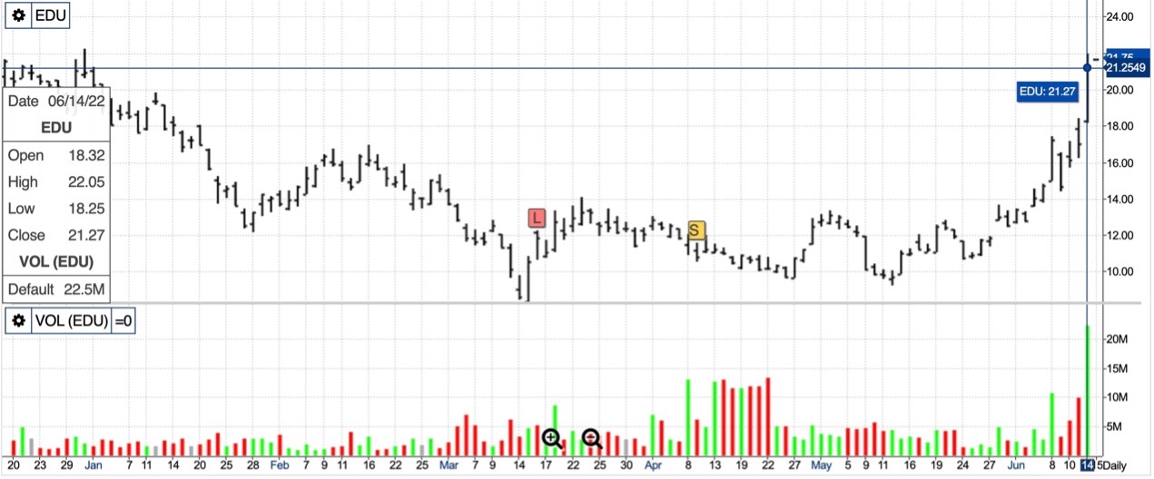 On June 14, 2022, EDU closed at $21.27 on NYSE, the highest in the past five months